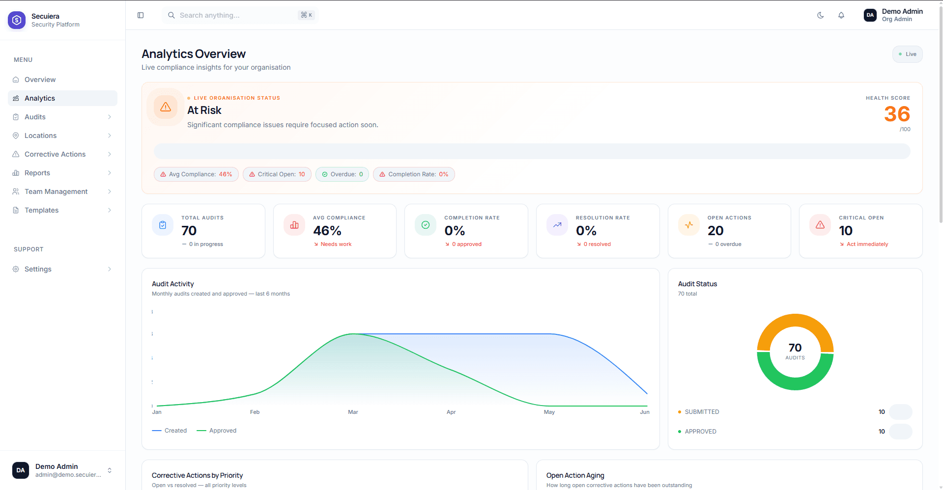 Secuiera dashboard