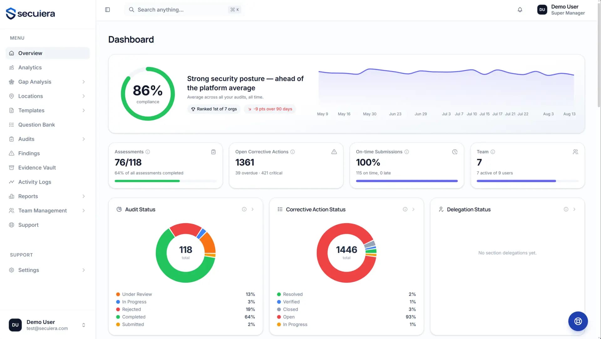 Secuiera overview dashboard showing average compliance, assessment progress, open corrective actions and an audit status breakdown